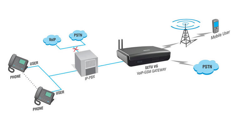 GSM/3G as Voice Backup Trunks